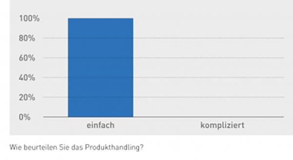 Grafik - Beurteilung des Handlings von E.COOLINE am Bau. Das Handling wurde durchweg als "einfach" bewertet