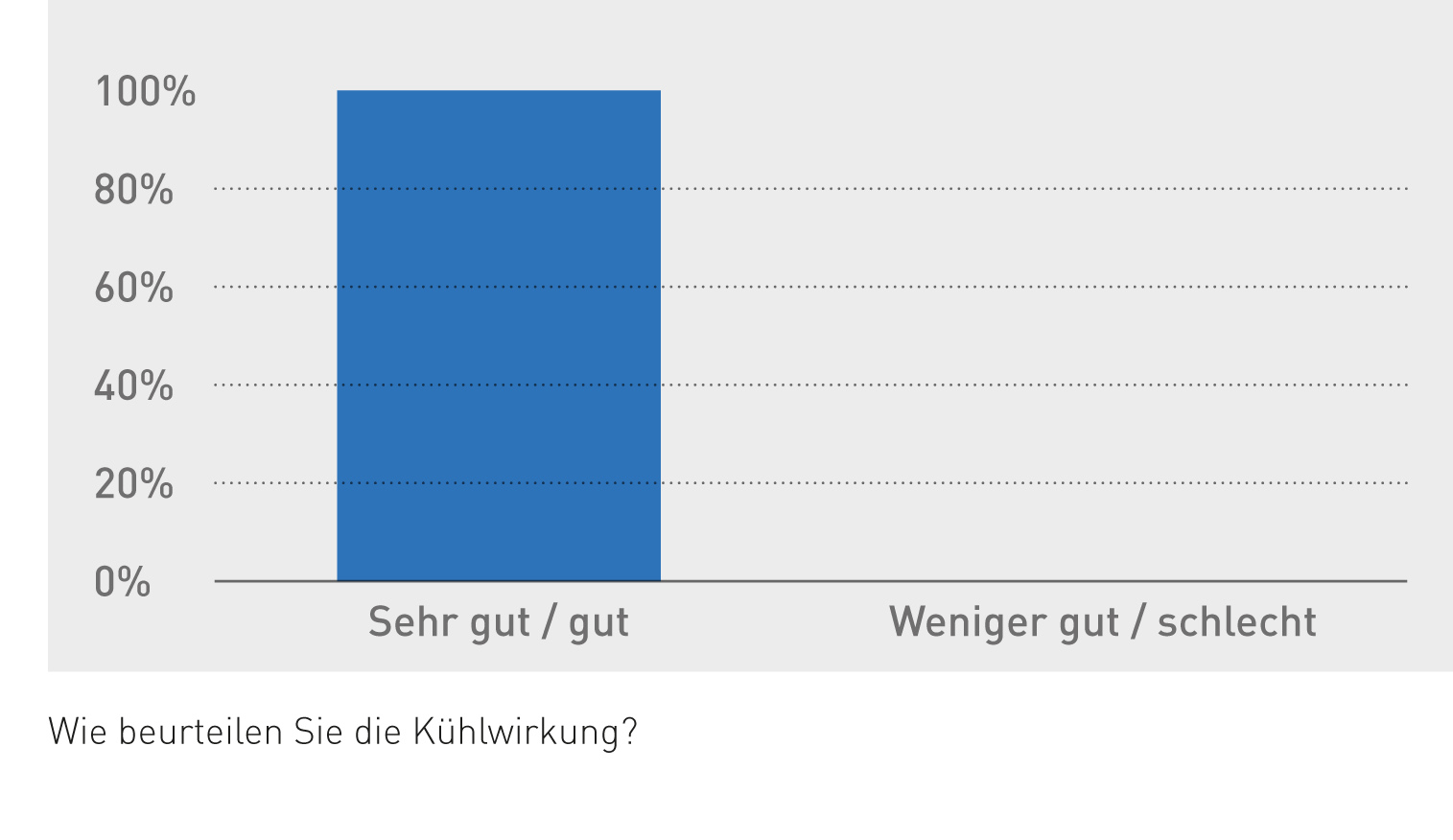 Grafik: E.COOLINE wurde von Anwenderinnen und Anwendern zu 97% mit "Sehr gut" und "Gut" bewerrtet