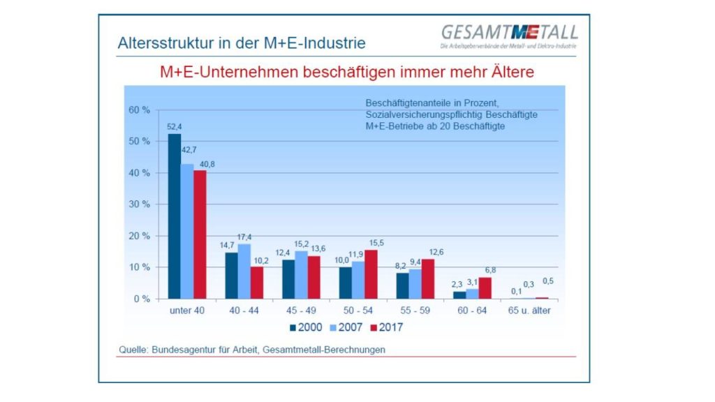 Grafik von Gesamtmetall zur Altersstruktur in der Metall-und-Elektroindustrie