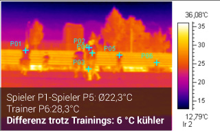 Wärmebild: Fußballspieler und Betreuer bei 30°C nach einem Aufwärmprogramm mit IR-Kamera