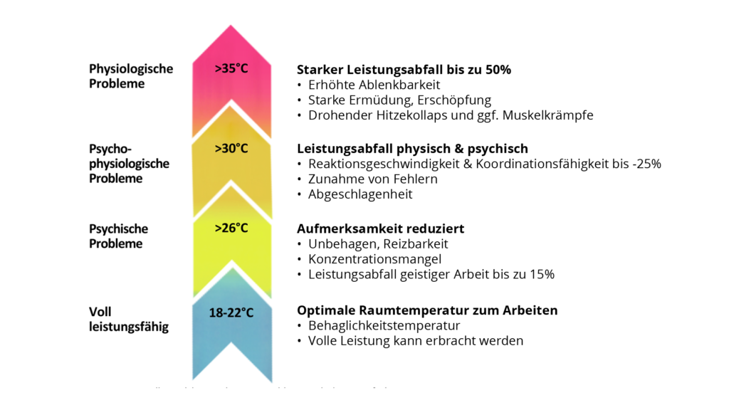 Grafik der Auswirkungen von Hitze auf die Leistungsfähigkeit